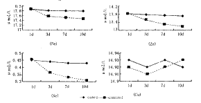 ��֢�Գ�Ѫ��������΢��Ԫ�صı仯��Σ�س̶ȵĹ�ϵ