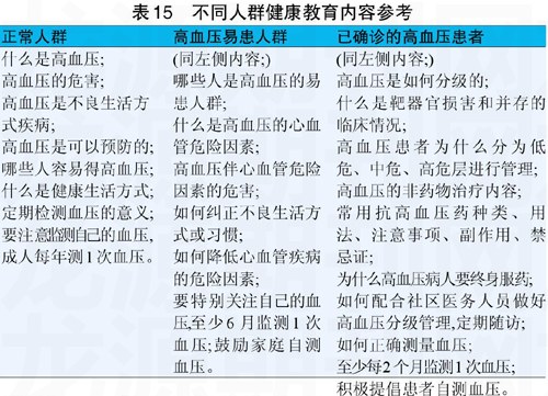 中国高血压防治指南(2009 年基层版)(七)