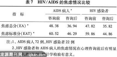HIV/AIDSѯǰЧ̽