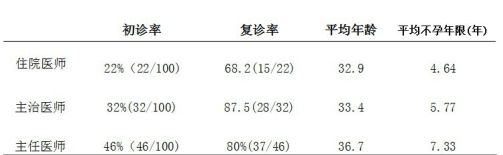 ���ﻼ����ҽ����������